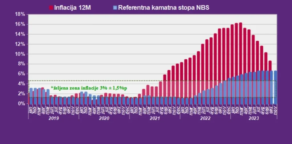 Kretanje nivoa cena i referentne kamatne stope NBS u poslednjih pet godina