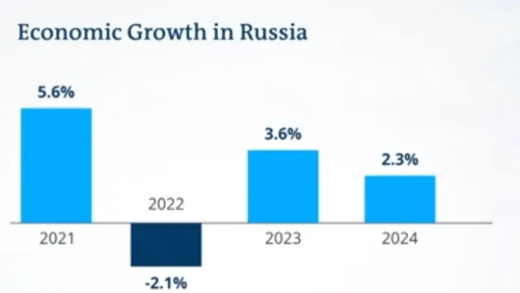 Привредни раст Русије