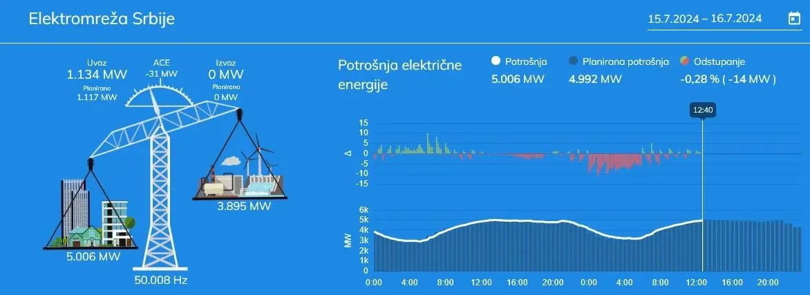 Potrošnja struje u Srbiji 15. jula
