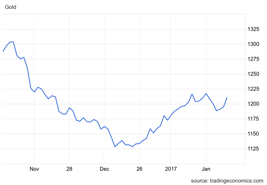 Како се злато кретало током америчких изора 2016. године?