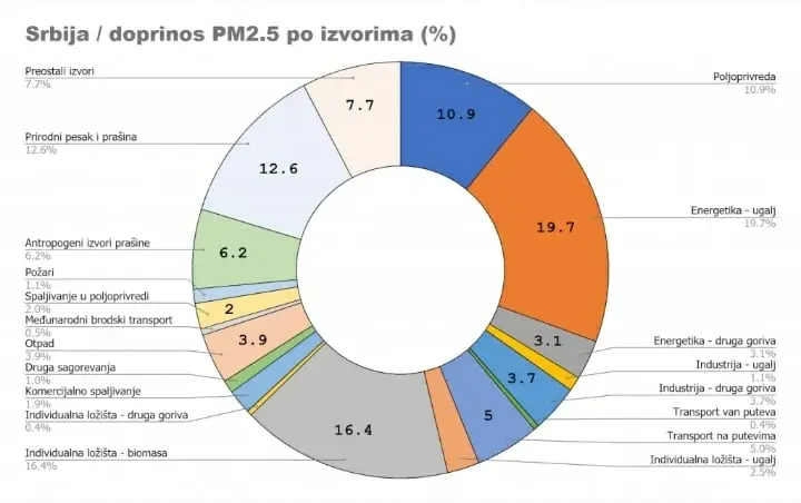 PM2.5 честице у Србији по изворима