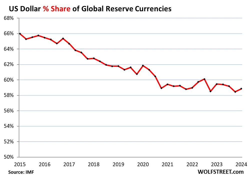 Udeo američkog dolara u globalnim deviznim rezervama opao na najniži nivo od 1995.