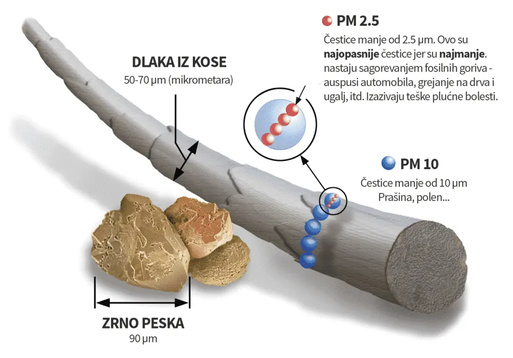 PM2.5 честице