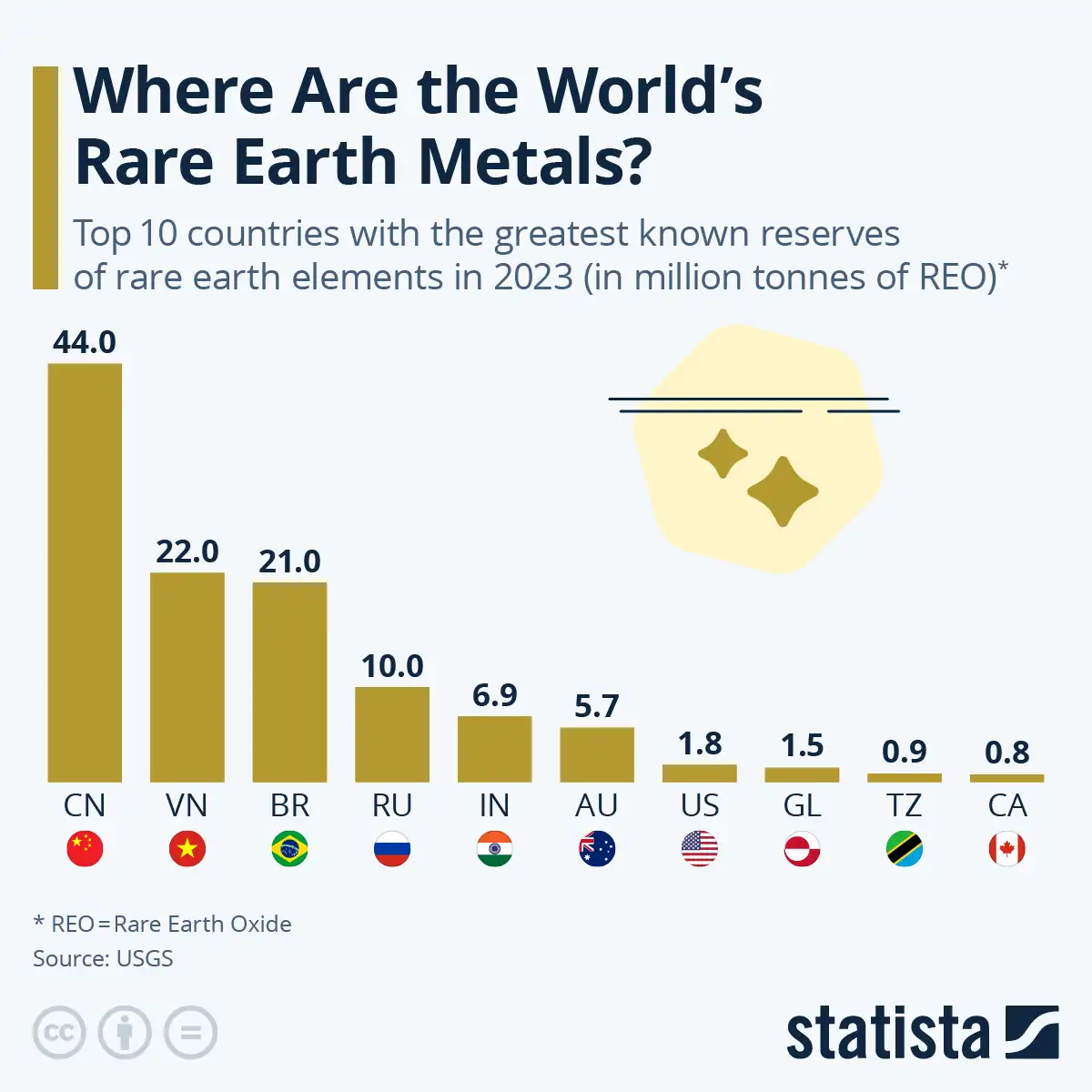 Gde su svetske rezerve retkih metala?