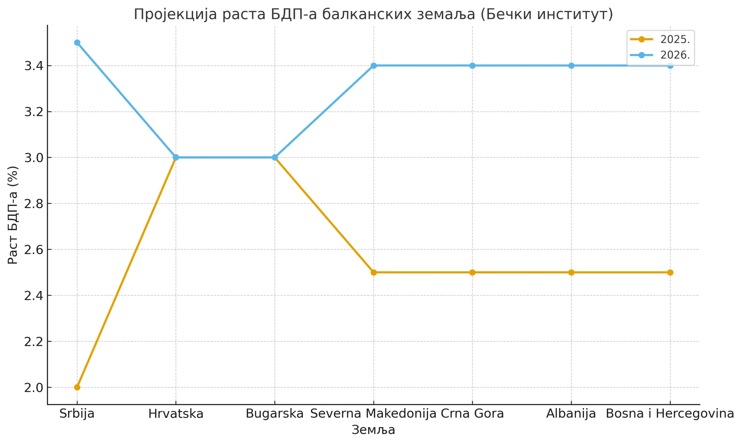BDP zemalja Balkana za 2025. godinu