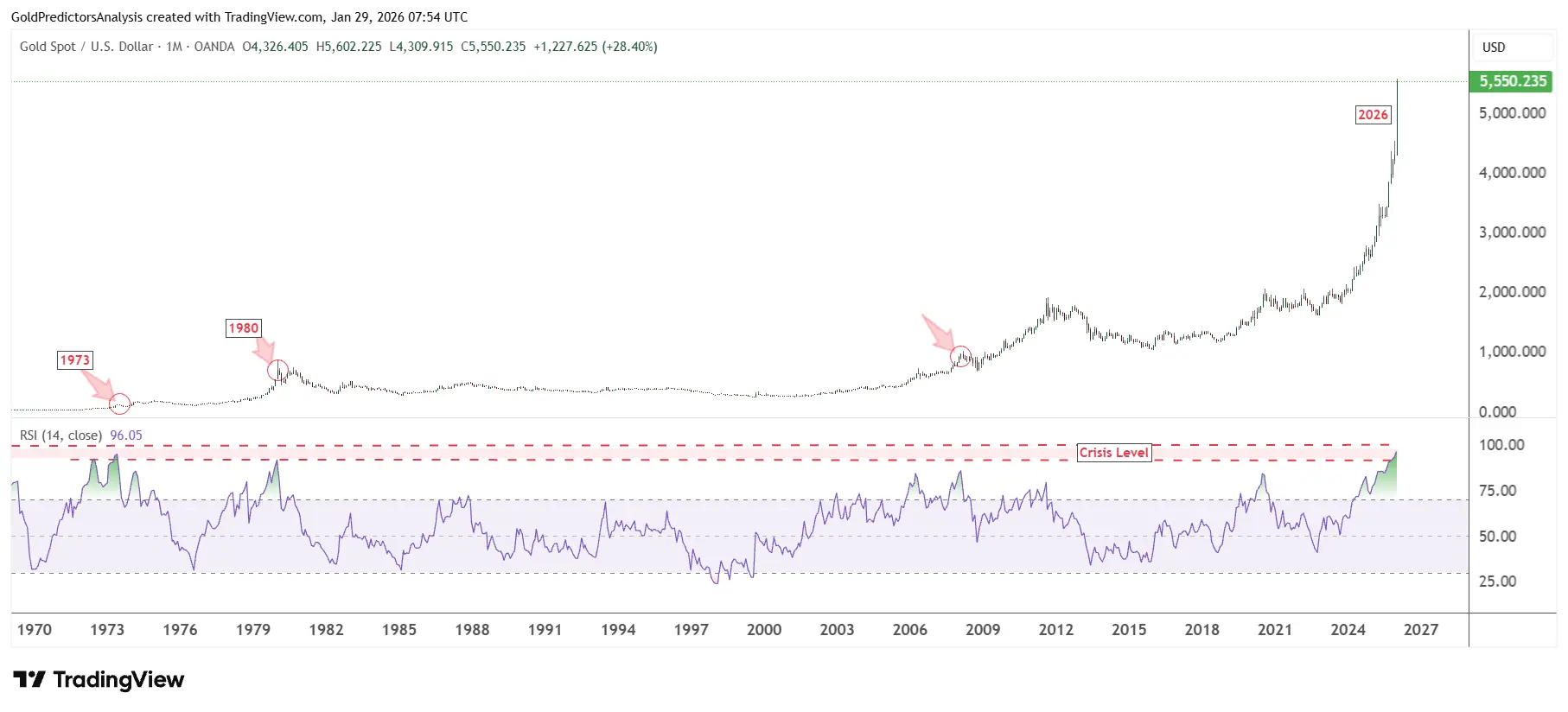 Раст цена злата