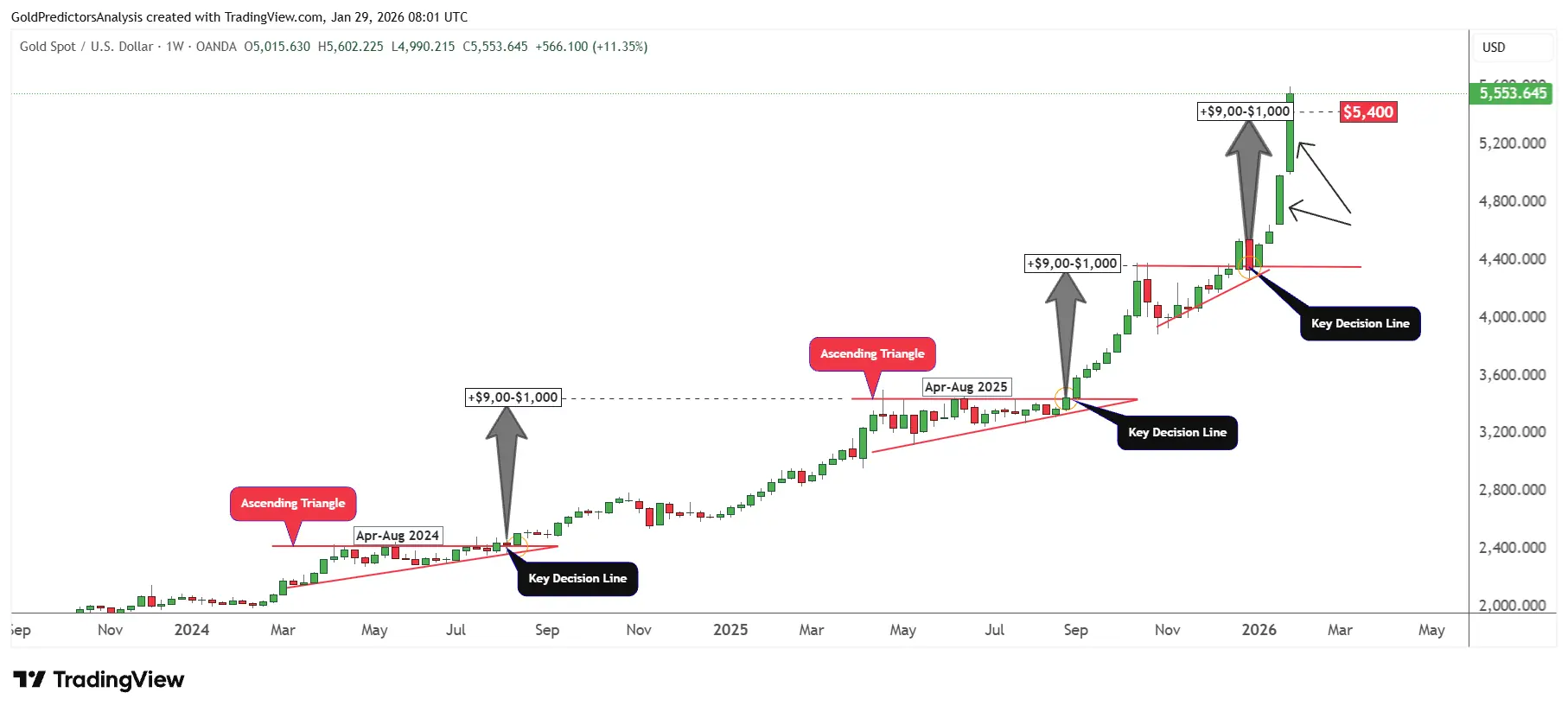 Раст цена злата
