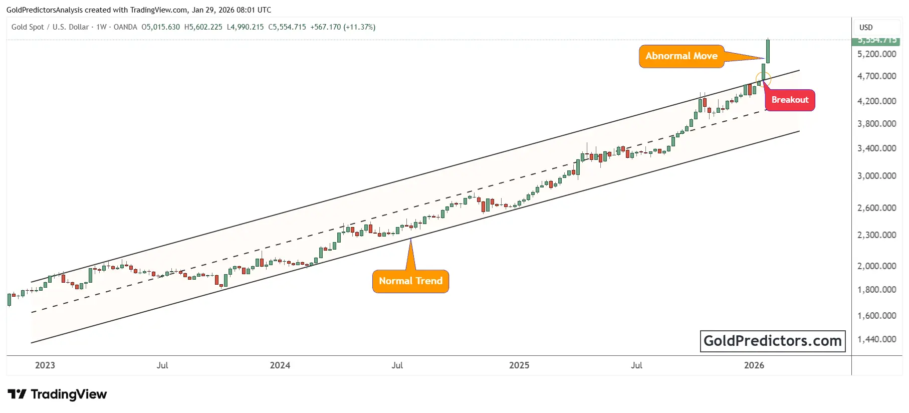 Раст цена злата од 2023. године