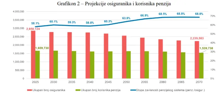 Penzije penzioni sistem