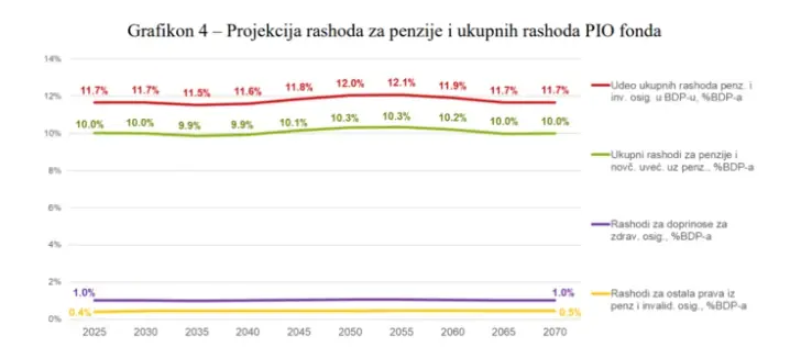 Penzije penzioni sistem