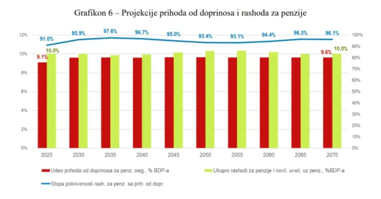 Penzije penzioni sistem
